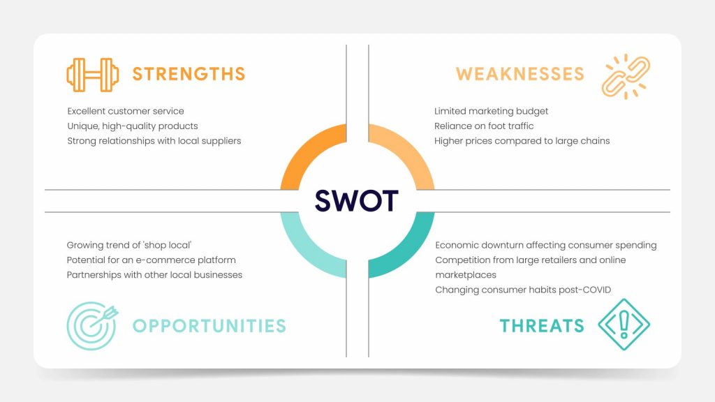 SWOT analysis example for an independent retail business. The analysis is presented in a table with four quadrants, each representing Strengths, Weaknesses, Opportunities, and Threats. Strengths include 'Excellent customer service' and 'Unique products', Weaknesses highlight 'Heavy reliance on foot traffic'. Opportunities mention 'Growing trend to “shop local”' and 'Development of e-commerce platform', while Threats point out 'Competition from large retailers' and 'Economic uncertainty'.